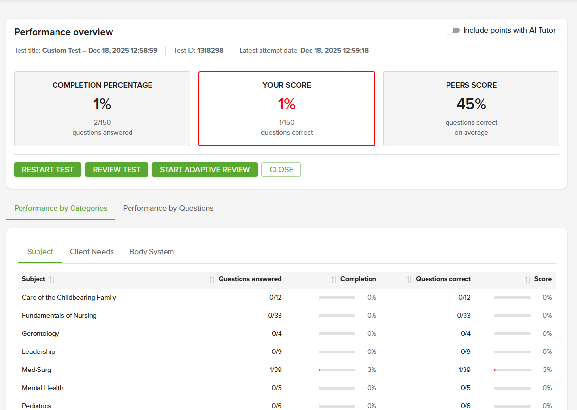 Performance overview after the test